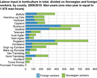 Labour input in horticulture in total, divided on Norwegian and foreign workers. 2009/2010. County