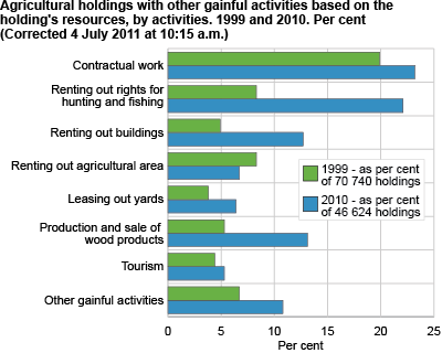 Agricultural holdings with other gainful activities based on the holding's resources, by activities. 1999 and 2010. Per cent 