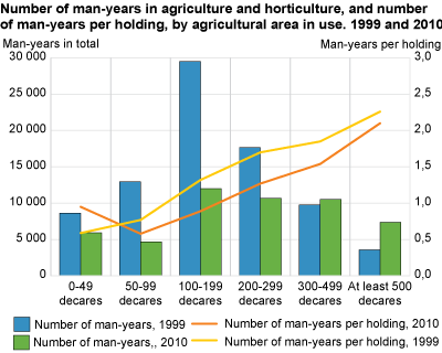Number of man-years in agriculture and horticulture, and number of man-years per holding, by agricultural area in use. 1999 and 2010
