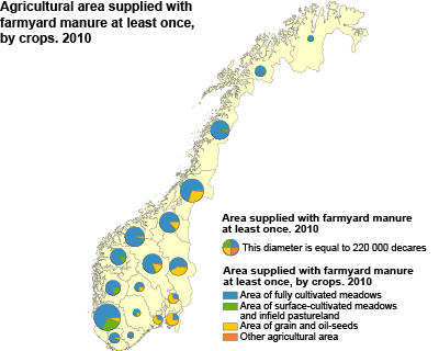 Agricultural area supplied with farmyard manure at least once, by crops. 2010