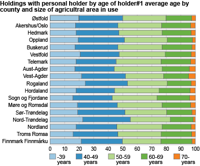Holdings with personal holder by age of holder#1 average age by county and size of agricultral area in use