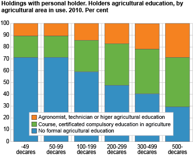 Holdings with personal holder. Holders agricultural education, by agricultural area in use. 2010. Per cent