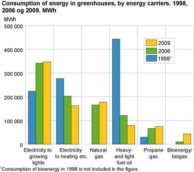 Consumption of energy in greenhouses, by energy carriers. 1998, 2006 and 2009. MWh