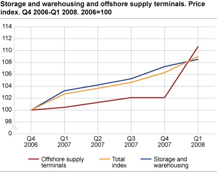 Storage and warehousing and offshore supply terminals. Price index. 2006=100