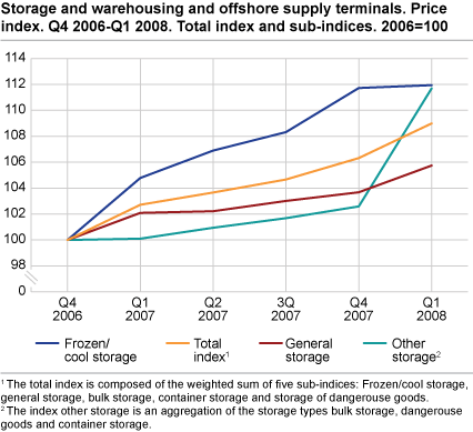 Storage and warehousing and offshore supply terminals. Price index. 2006=100. Total index and sub-indices for various storage types