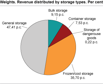 Weights. Share of turnover by storage types. 2005. Per cent