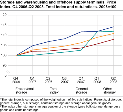 Storage and warehousing and offshore supply terminals. Price index. 2006=100. Total index and sub-indices for various storage types.