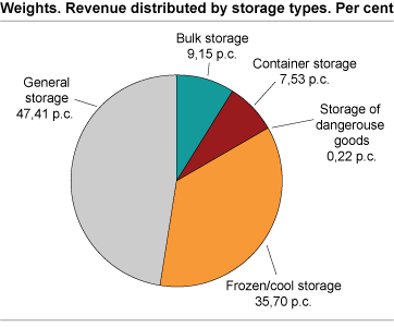 Weights. Share of turnover by storage types. 2005. Per cent.