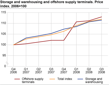Storage and warehousing and offshore supply terminals. Price index. 2006=100.