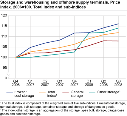 Storage and warehousing and offshore supply terminals. Price index. 2006=100. Total index and sub-indices for various storage types.