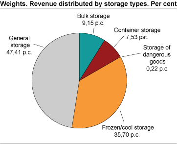 Weights. Share of turnover by storage types. 2005. Per cent.