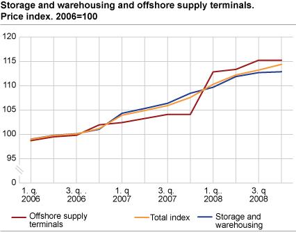 Storage and warehousing and offshore supply terminals. Price index. 2006=100.