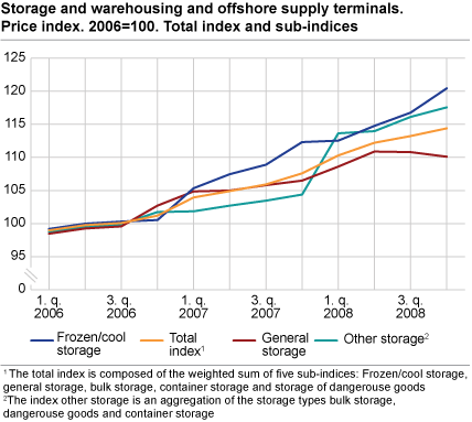 Storage and warehousing and offshore supply terminals. Price index. 2006=100. Total index and sub-indices for various storage types.