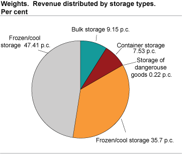 Weights. Share of turnover by storage types. 2005. Per cent.