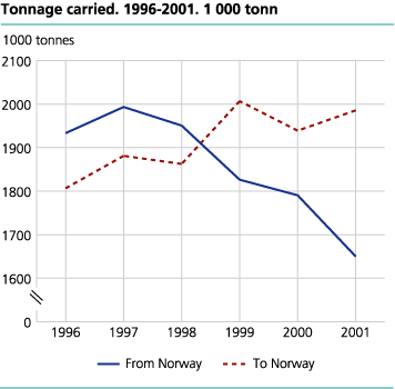 Tonnage carried. 1st quarter 1996-2001. 1000 tonnes