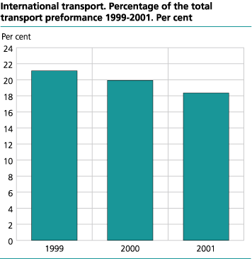 International transport. Percentage of the total transport performance. 1999-2001