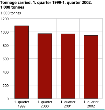 Tonnage carried. 1st quarter. 1999-2002. 1000 tonnes