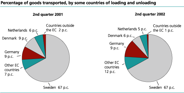 Percentage of goods transported, by some countries of loading and unloading. 2nd quarter 2001 and 2002. Per cent