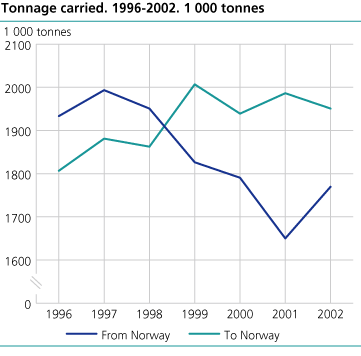 Tonnage carried to and from Norway. 1996 - 2002. 1 000 tonnes.