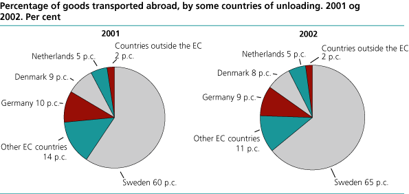 Percentage of goods transported abroad, by some countries of unloading. 2001 and 2002. Per cent. 