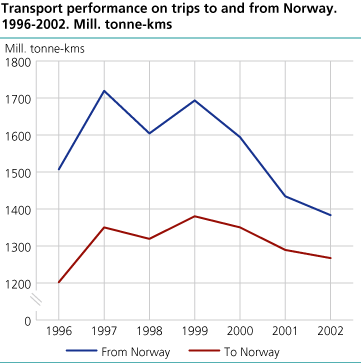 Transport performance on journeys to and from Norway. 1996 - 2002. Mill. tonne-km.