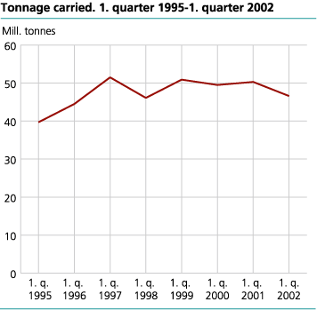 Tonnage carried. 1st quarter 1995 - 2002. Million tonnes