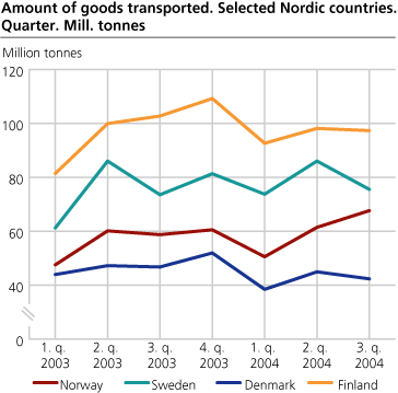 Goods transported. Other Nordic countries. 2003-2004. Quarter. Million tonnes