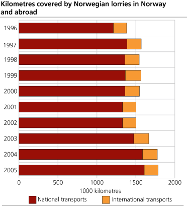 Kilometres covered by Norwegian lorries in Norway and abroad