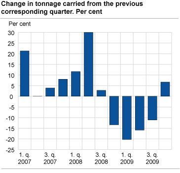 Change in tonnage carried from the previous corresponding quarter. Per cent