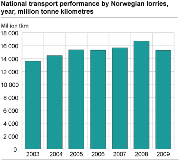 National transport performance by Norwegian lorries, year, million tonne kilometres