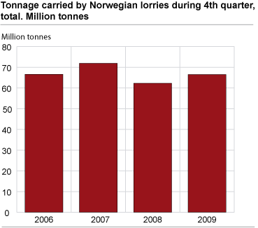 Tonnage carried by Norwegian lorries during 4th quarter, total. Million tonnes