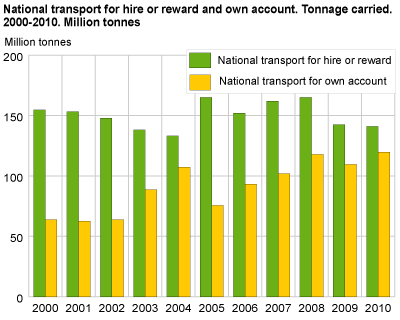 National transport for hire or reward and own account. Tonnage carried. 2000-2010. Million tonnes