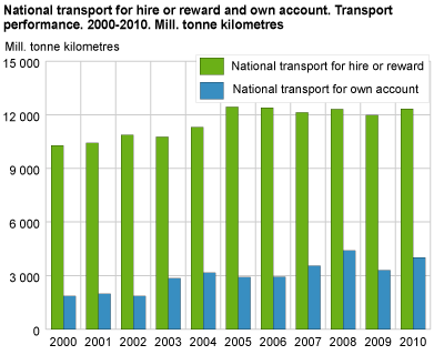 National transport for hire or reward and own account. Transport performance. 2000-2010. Mill. tonne kilometres