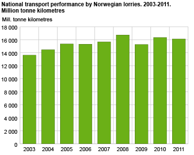 National transport performance by Norwegian lorries. Million tonne kilometres. 2003-2011