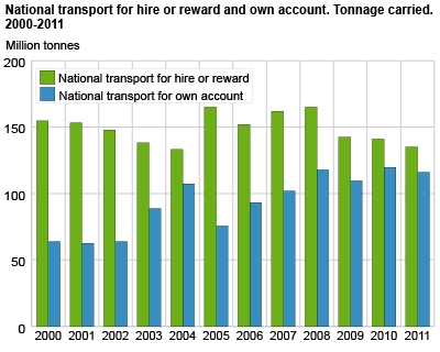 National transport for hire or reward and own account. Tonnage carried. Million tonnes. 2000-2011