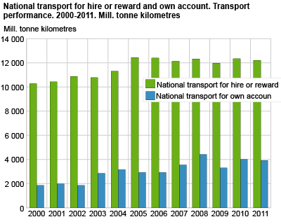 National transport for hire or reward and own account. Transport performance. 2000-2011. Mill. tonne kilometres 