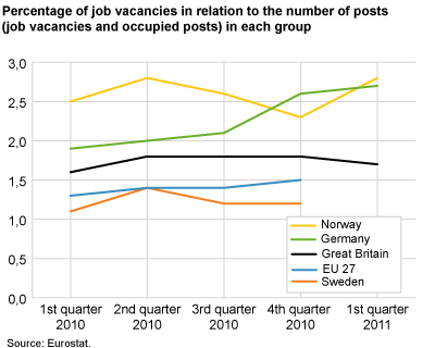 Rate of job vacancies in some countries. All major industry divisions (05-96) excl. agriculture, forestry and fishing. Per cent of number of jobs (job vacancies and employees). 1st quarter of 2010-1st quarter of 2011