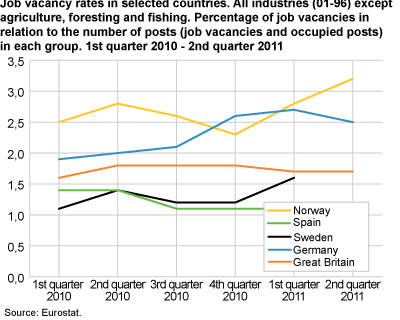 Rate of job vacancies in some countries. All major industry divisions (05-96) excl. agriculture, forestry and fishing. Per cent of number of jobs (job vacancies and employees). 1st quarter of 2010-2nd quarter of 2011