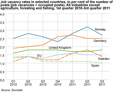 Job vacancy rates in selected countries, in per cent of the number of posts (job vacancies + occupied posts). All industries except agriculture, forestry and fishing. 1st quarter 2010-3rd quarter 2011