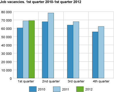 Job vacancies. 1st quarter 2010-1st quarter 2012