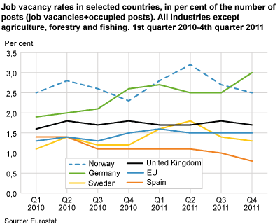 Job vacancy rates in selected countries, as a percentage of the number of posts (job vacancies + occupied posts). All industries except agriculture, forestry and fishing. 1st quarter 2010-4th quarter 2011