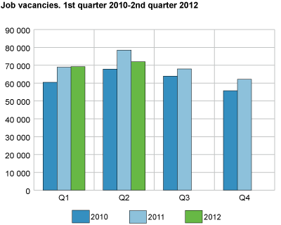 Job vacancies. 1st quarter 2010-2nd quarter 2012