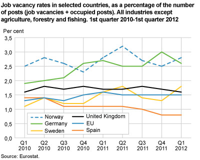Job vacancy rates in selected countries, as a percentage of the number of posts (job vacancies + occupied posts). All industries except agriculture, forestry and fishing. 1st quarter 2010-1st quarter 2012