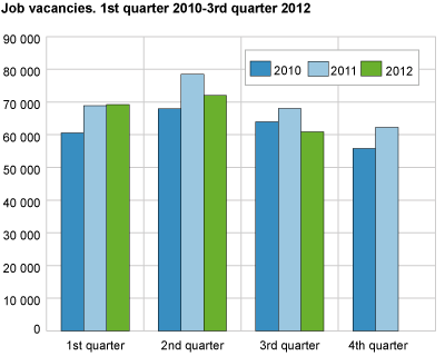 Job vacancies. 1st quarter 2010-3rd quarter 2012