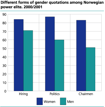 Norwegian power elite's attitude to gender quota while hiring, in politics and in administrative boards