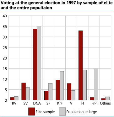 Voting at the general election in 1997, Norwegian power elite and the total population