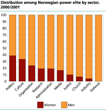 Quota distribution by the elite, by sector