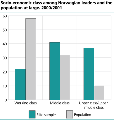Socio-economic background among Norwegian power elite and the total population, 2000/2001