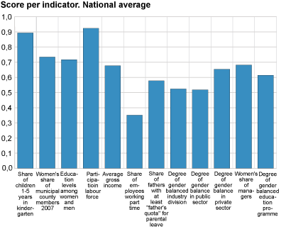 Score per indicator. National average