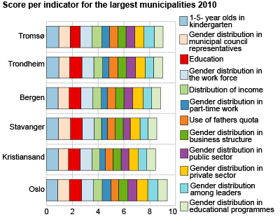 Score per indicator in the largest municipalities. 2010